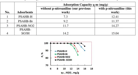 Table 4 Comparison of q m adsorbents under study with & without the p-nitroaniline ligand as third component 