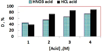 Figure 7. Desorption test of Ni ion on PSAHB-SO3H adsorbent with p-nitroaniline. 