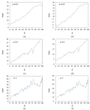 Figure 2. Total iteration steps (left) and CPU time (right) of the GSS preconditioner for different values of α  and β  (p =32)