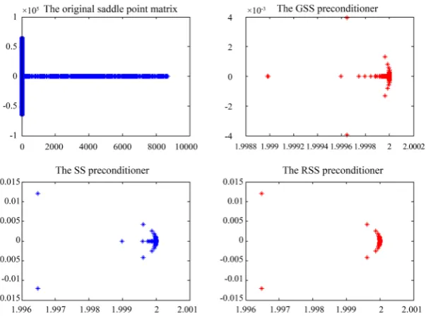 Table 3. Numerical results for three preconditioned GMRES methods with different grid sizes