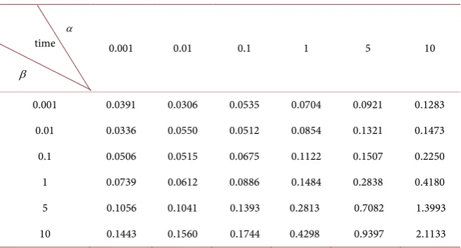 Table 1. CPU time of the GSS preconditioner with different values of (α  and β  p =16)