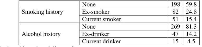 Table 2: Distribution of socioeconomic factors and co- morbid diseases among the study 