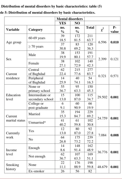 Table 5: Distribution of mental disorders by basic characteristics. 