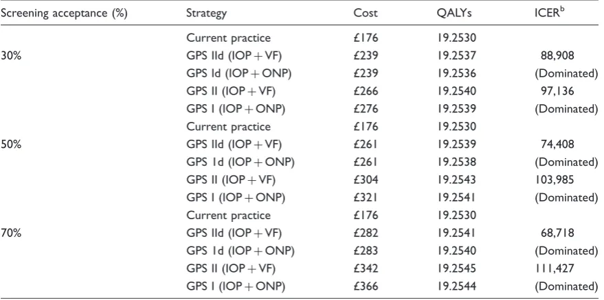 Table 3. Cost-effectiveness base case analysisa results.
