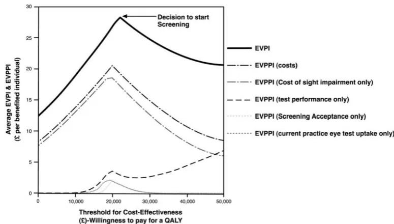 Figure 2. Average expected value of perfect information (EVPI) and expected value of parameter perfect information (EVPPI).