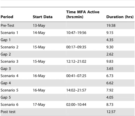 Table 1. The start and stop times of six sonar scenariosduring a multi-ship exercise on the AUTEC range in 2009 withthe duration of gap periods with no sonar.
