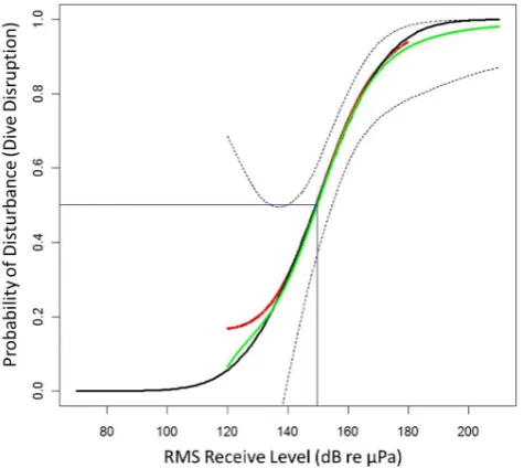 Figure 1. Estimated probability of a GVP start as a function of maximum RLrmsthose at the bottom of the plots indicate RLthe logit (left plot) and linear (right plot) scale.lines at the top and bottom of the plots show the data used in the model: those at 