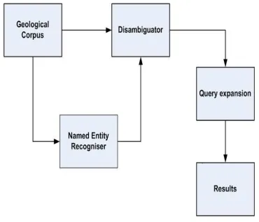 Figure I:The Schema of the Retrieval System 