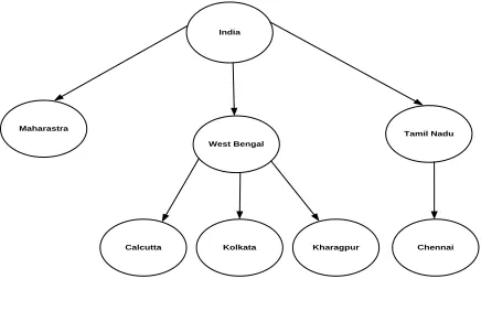 Figure II.     Typical Co-occurrence graph 