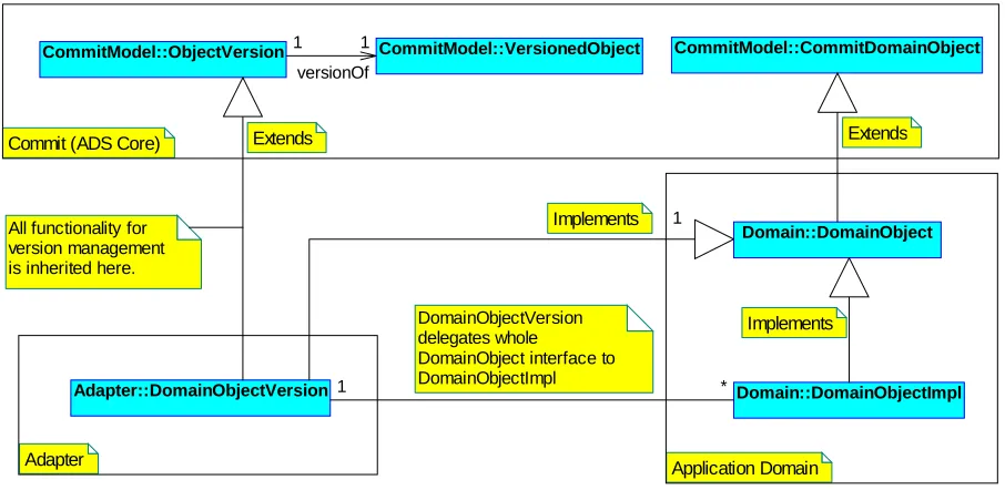 Figure 10 shows the underlying model used to separate the software implementing the ADS core (known in the model as “Commit”) from the domain objects that represent the functionality of the domain applications