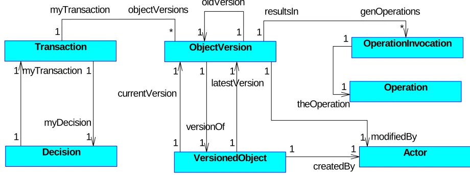 Figure 4 shows a model at the class level of the relationships between object versions, the operations that created them, the decisions that resulted in those operations being performed and the transactions that are used in the system to encapsulate those 
