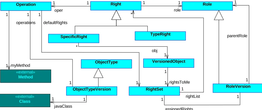 FIG. 6: The class model for Actors, Roles and Rights in ADS 