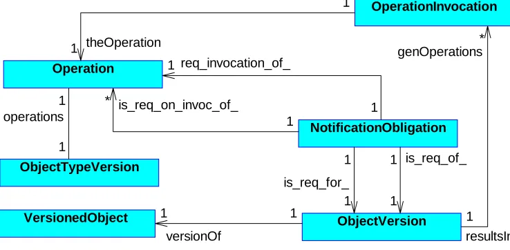 FIG. 7: The class model for notification and change propagation in ADS 