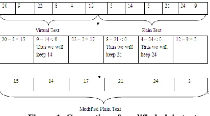 Figure 1: Generation of modified plain text  