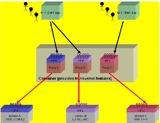 Figure 3: proxy container – the big picture 