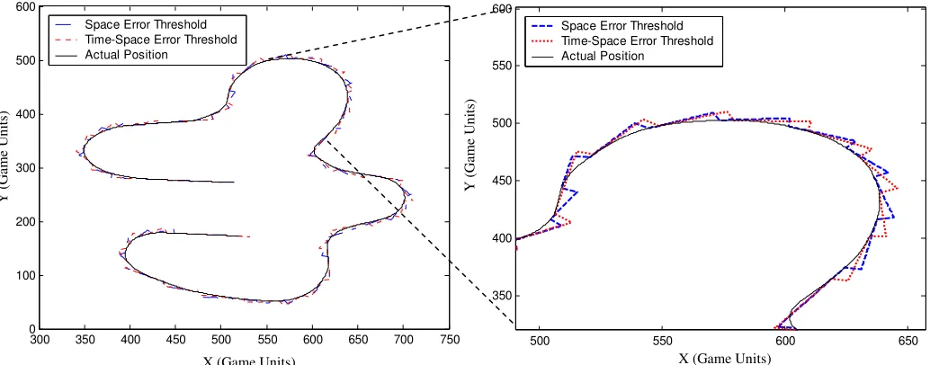 Figure 3. Actual and modelled positions for an space error threshold 7 game units and a space timeerror threshold of 7