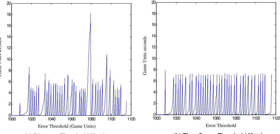 Figure 5 (a)The average of local inconsistency for different values of error threshold.(b) The standard deviation of local inconsistency for different values of error threshold.