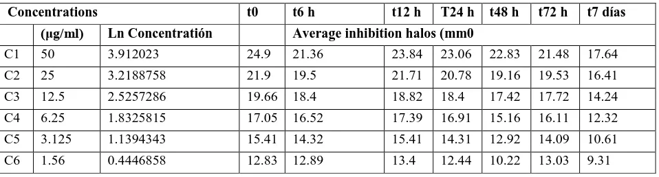 Table 3. Evaluation of the stability of Cefoperazone-Sulbactam buffer phosphate pH 6.8 0.45 M at 4°C for 0, 6, 12, 24, 48, 72 hours and 7 days