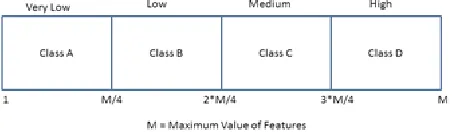 Figure 1: Class of NSL data set 
