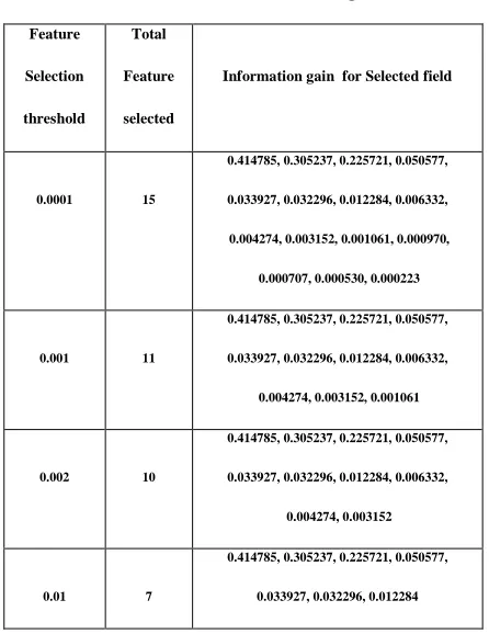 Table III  Selected feature information gain 