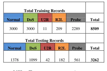 Table VI  Result Using 41 attributes 