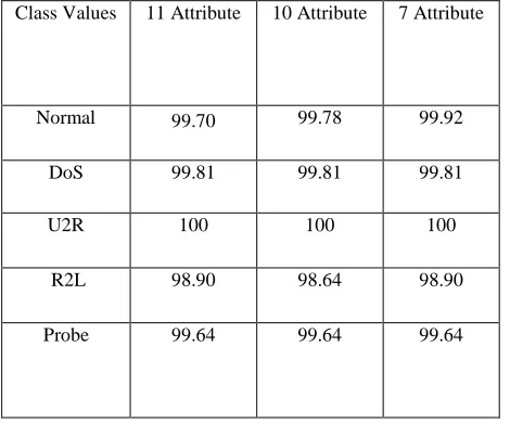 Table VIII   Experiment in selected dataset Detection rate (DR %) 