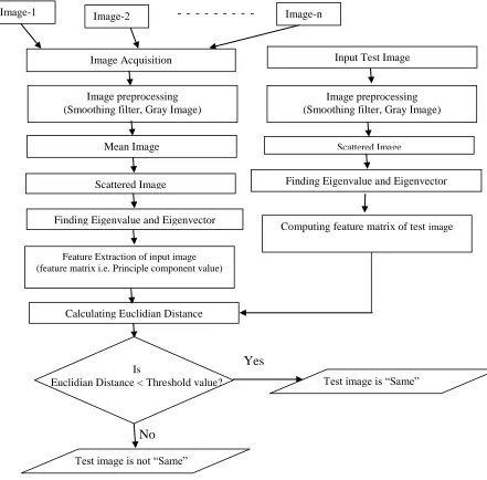 Figure 2: Overall System Block diagram 