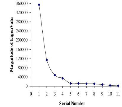 Figure 3: Magnitude of Positive Eigenvalues 