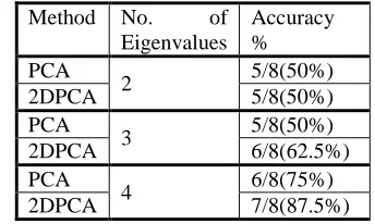 Figure 5: Recognition Accuracy based 