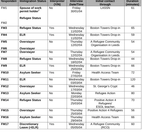 Table 1. Forced migrant respondents  