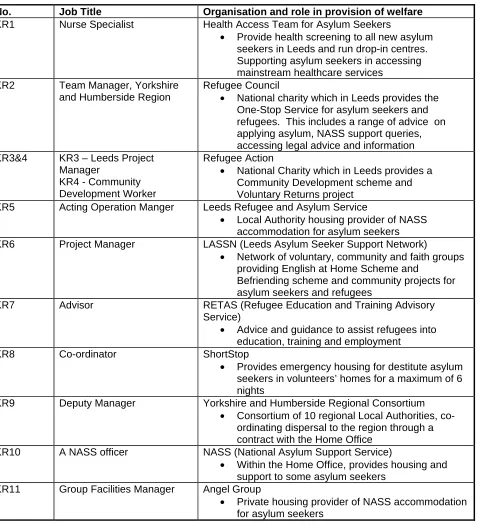 Table 2. Key Respondents and Organisations  