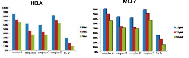 Figure 8. Antibacterial Activity of A, B, C and D metal complexes 