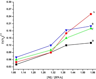 Figure 2. Absorption spectra of Cu(II), Co (II)complexes in TriseHCl buffer upon addition of CT-DNA