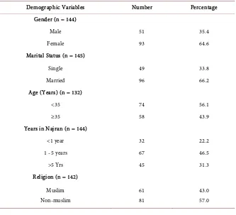 Table 1. General characteristics of the studied population. 