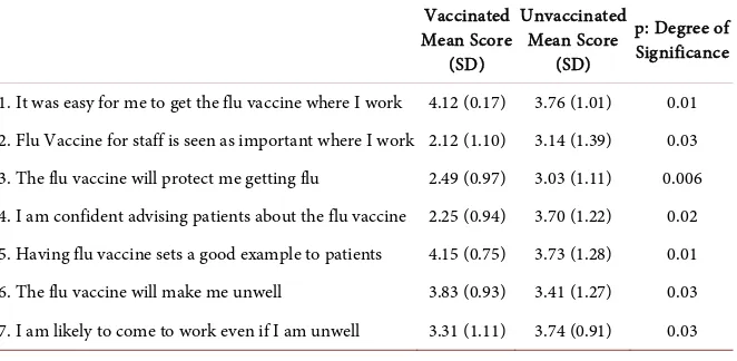 Table 2. The main motivation of the staff to get vaccinated. 