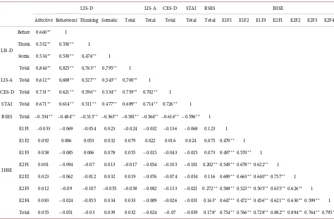 Table 2. Correlations between depression and anxiety symptoms, self-esteem and educational social skills