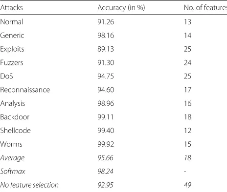 Table 2 Proposed system performance on the UNSW dataset
