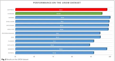 Table 3 Proposed system performance on the KDDcup99dataset