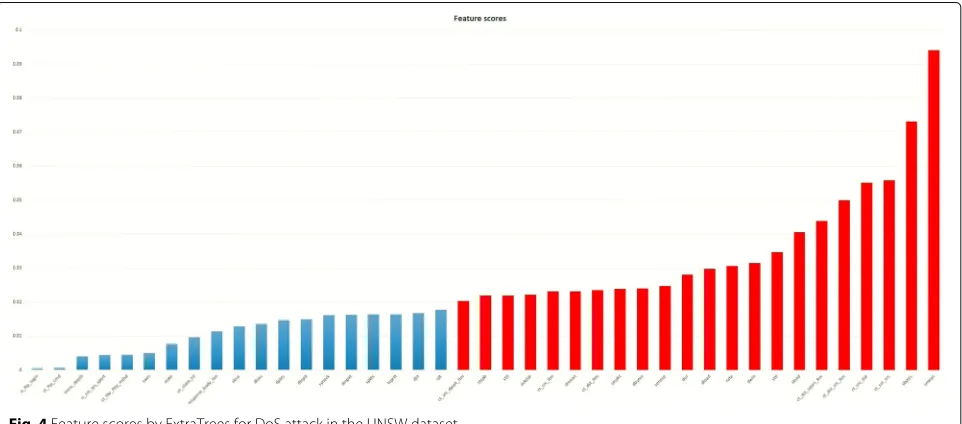 Fig. 3 Results on the KDDcup99 dataset