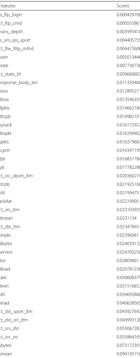 Table 4 Feature scores by ExtraTrees classifier for DoS attack inthe UNSW dataset