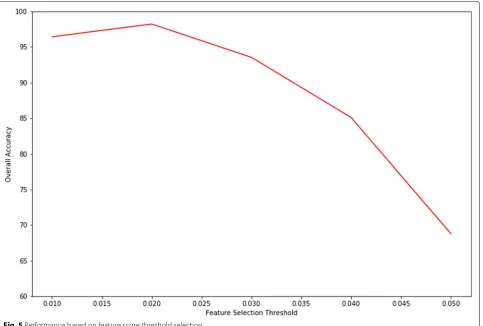 Table 6 Proposed system based on WELM performance on theKDDcup99 dataset
