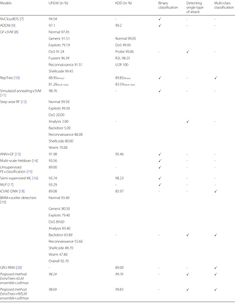 Table 1 Previous state-of-the-art ML based intrusion detection systems and the proposed method