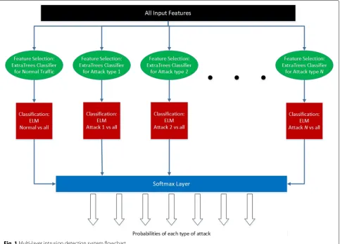Fig. 1 Multi-layer intrusion detection system flowchart