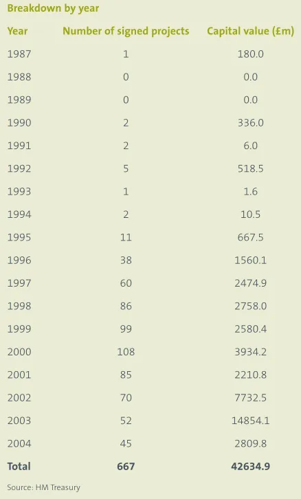 Table 2.3: Signed PFI projects 1987-2004