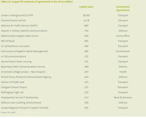 Table 2.5: Largest PFI contracts of signed deals in the UK (£ million)