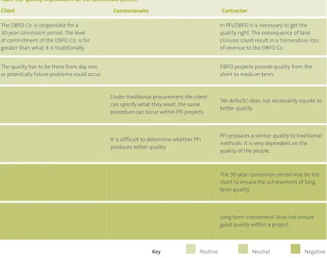 Table 3.2: Quality implications for the contractual parties
