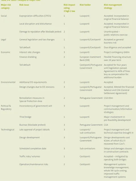 Table 3.4: SLEEPT analysis of major risks