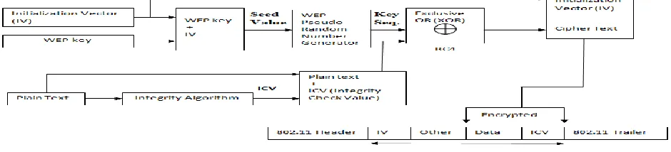 Figure 1: WEP Encryption Process [3, 17] 