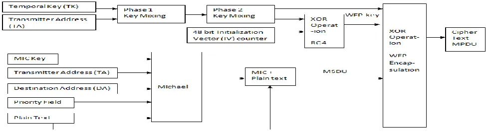 Figure 3: TKIP Encryption Process [19] 