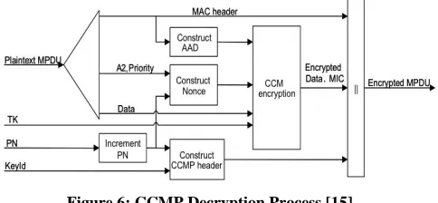 Figure 5: CCMP Encryption Process [15] 